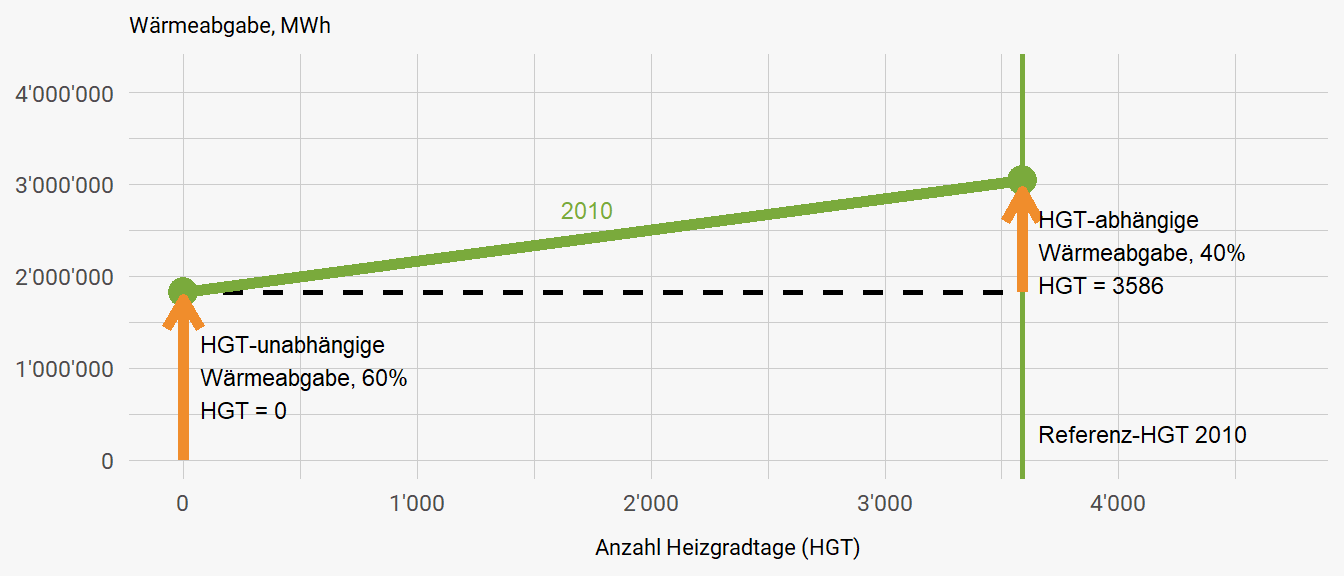 Wärmeabgabe der 30 KVA (Summe) als lineare Funktion der Anzahl Heizgradtage für das Referenzjahr 2010. Der Intersektionspunkt mit der vertikalen Achse (Anzahl Heizgradtage = 0) ist die HGT-unabhängige Wärmeabgabe. Der zweite Punkt hat als X-Koordinate die Anzahl Heizgradtage im Jahr 2010 und als y-Koordinate die Wärmeabgabe 2010.
