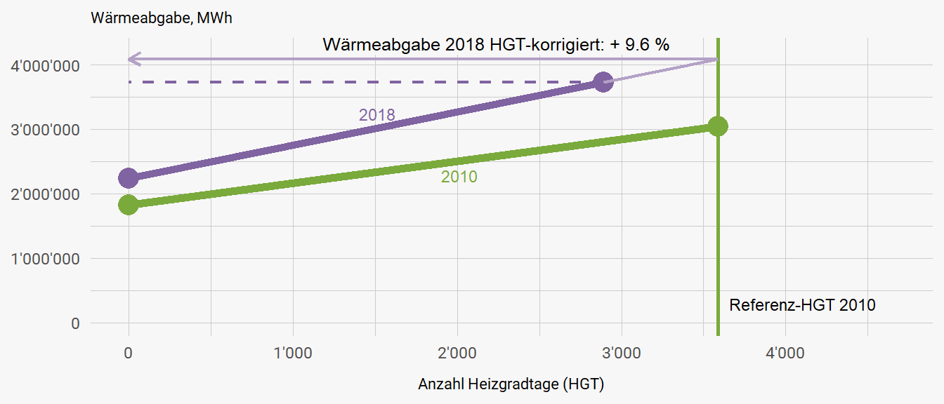 Wärmeabgabe als lineare Funktion der Anzahl Heizgradtage für die Jahre 2010 und 2018. Der Schnittpunkt der dünnen violetten mit der vertikalen grünen Linie (2018 HGT-korrigiert) zeigt die Wärmemenge, die 2018 abgegeben worden wäre, wenn 2018 gleich viele Heizgradtage wie 2010 gehabt hätte, nämlich 4’090’703 MWh