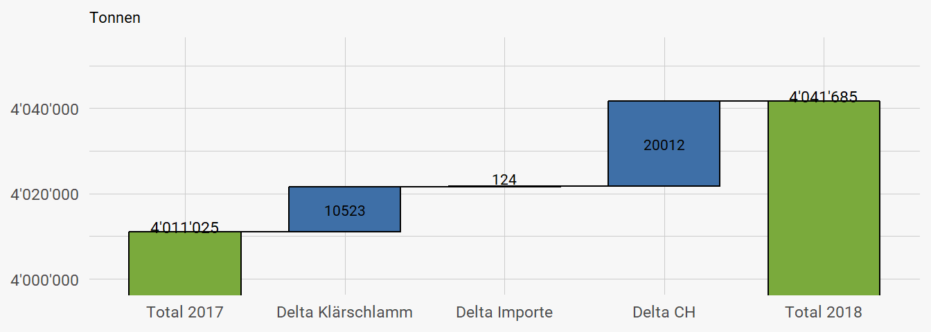 Kaskadendiagramm mit den verwerteten Mengen 2017 und 2018. Die Menge Klärschlamm hat zugenommen (Delta KS), die Importe sind stabil geblieben (Delta Import). Die Menge Abfälle aus der Schweiz hat auch zugenommen (Delta CH), allerdings beinhaltet diese auch die Lagerbewegung. Alle Angaben in Tonnen.